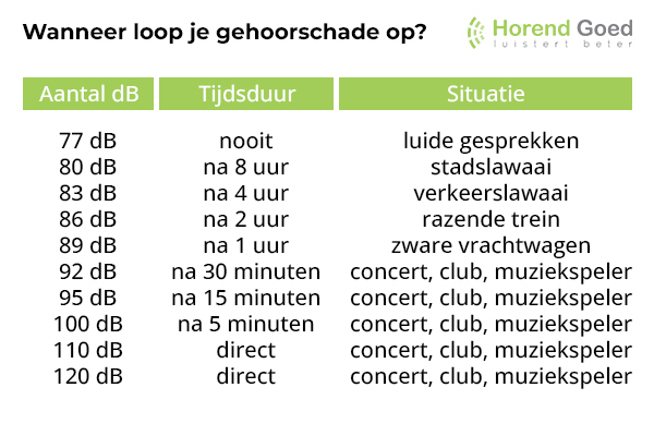 Gehoorschadetabel