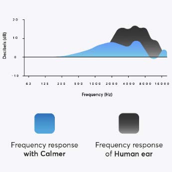 Calmer - Frequentie